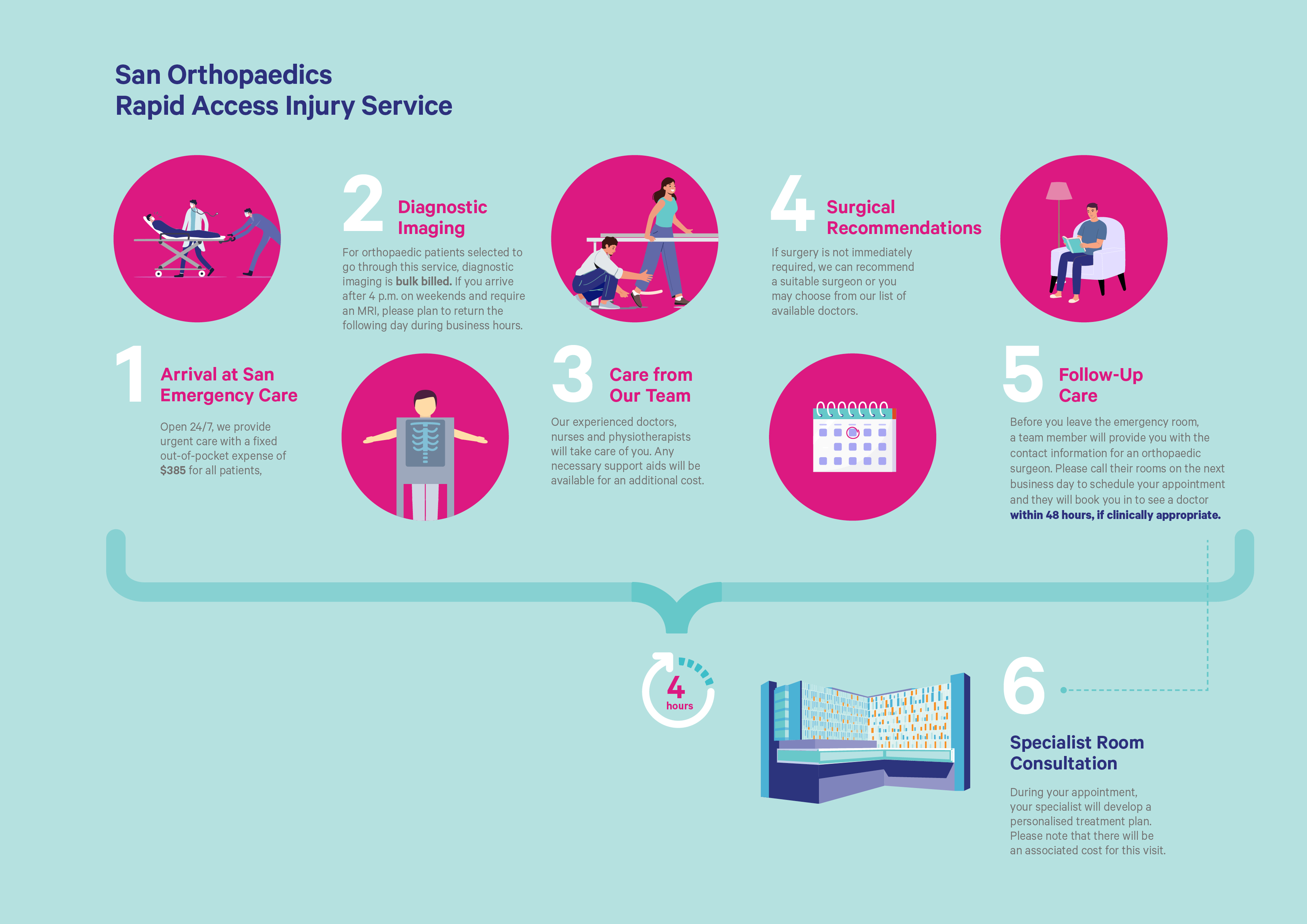 Rapid Access Patient Journey